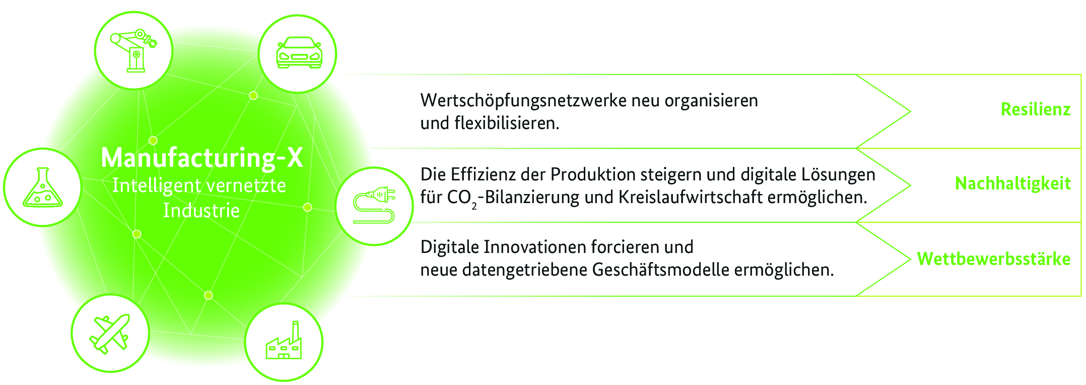 Ziele von Manufacturing-X